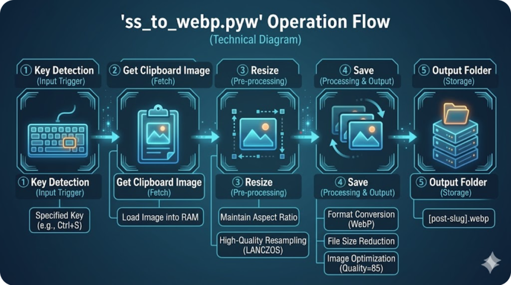 Technical flow diagram of sstowebp showing the 5-step process: key detection, image loading, resizing, WebP conversion, and storage.