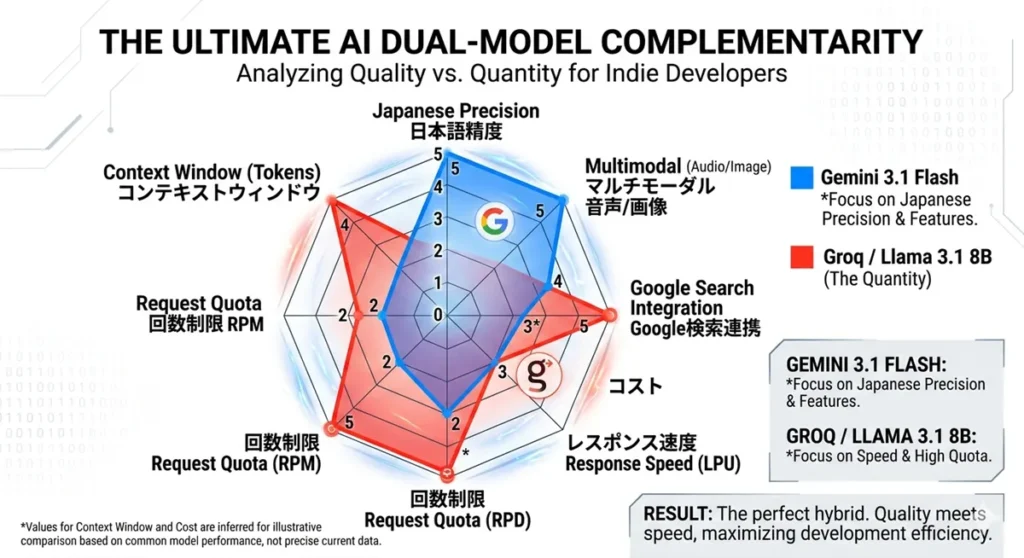 Gemini 3.1とGroqの補完関係を示すレーダーチャート。日本語精度、速度、無料枠（回数制限）をデータで比較するインフォグラフィック