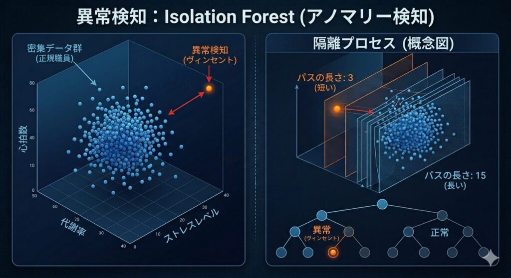 異常検知アルゴリズム「Isolation Forest」の概念図。心拍数やストレスレベルの3Dデータ群から、外れ値（ヴィンセント）を少ない分割回数で隔離する仕組みを解説。