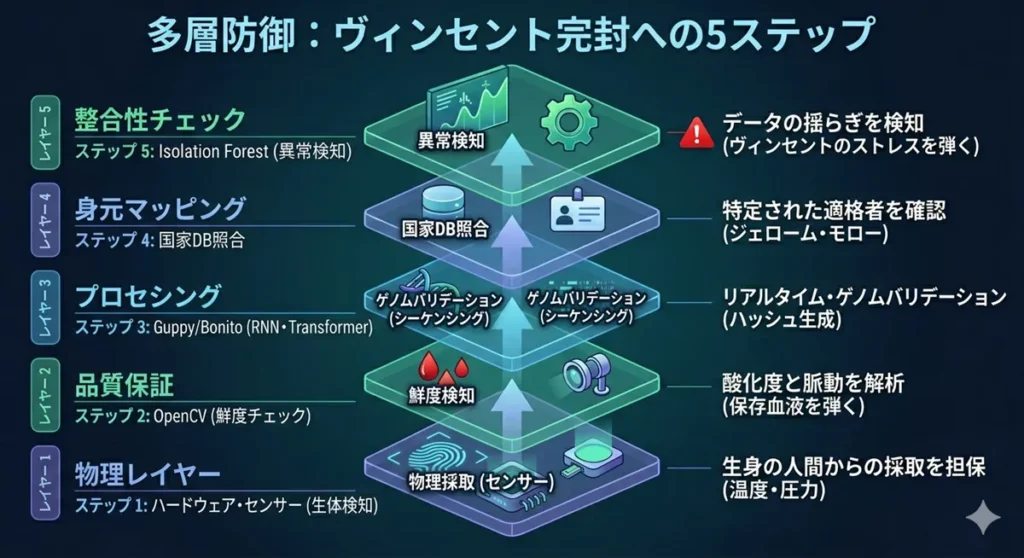 PythonとAIを用いた5段階の多層防御システム図。物理採取からOpenCVによる鮮度判定、Isolation Forestによる異常検知までの構造を解説。