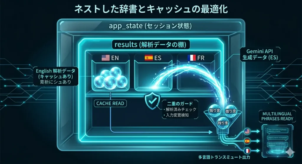 app_state というネオンブルーに光るガラスの器の中に、さらにネオン枠で仕切られた results（解析データの棚）がある、ネストした辞書の図解。棚には「EN」「ES」「FR」と書かれたポケットが並んでおり、「EN」のポケットには既に英語の解析データが入っている（キャッシュ）。「ES」のポケットは空だが、AIが生成したデータが、光の帯となって吸い込まれていく様子（コストを守る「二重のガード」）。すべての言語パスは合流し、多言語の出力へと繋がっている。