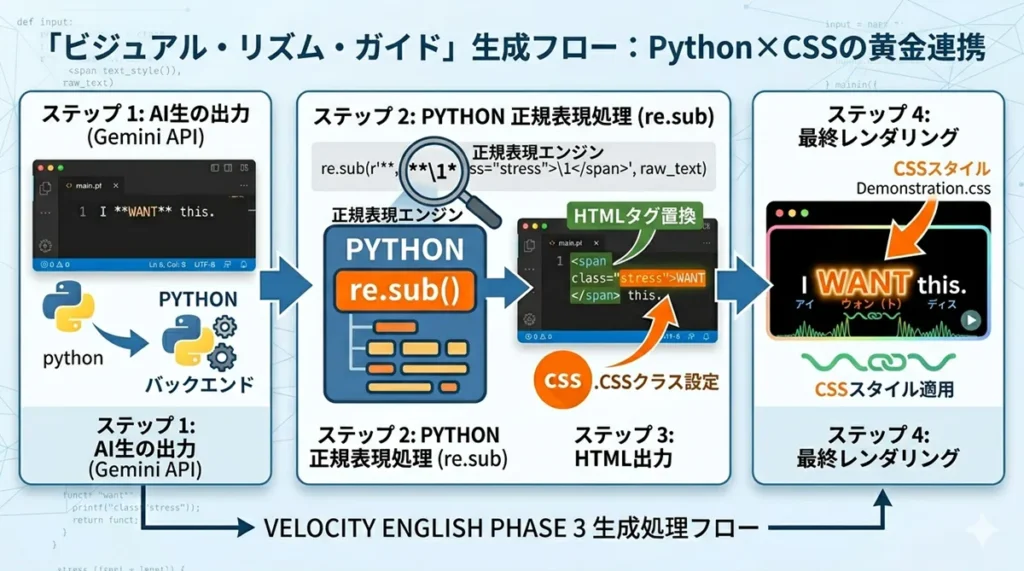 Velocity English Phase 3 要件定義。Pythonのre.subとCSSによる動的スタイリングの仕組み。rawテキストI **WANT** this.から、正規表現でHTMLのspanタグへ置換、デカくオレンジ色にレンダリングされるまでのステップを図解（日本語版）。