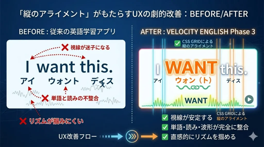 Velocity English Phase 3 要件定義。CSS Gridによる「縦のアライメント」のUX改善ビフォーアフター図解。従来のアプリ（英文と読みのズレ、視線迷子）と、Phase 3（英文、カタカナ、波形の一貫した整合、視線安定、直感的リズム掌握）の比較。