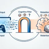 Conceptual diagram of the Video Games for Language Learning (VGLL) system, illustrating the flow from game screen input, through OCR and NLP filters, and bridged by 'cognitive stress' into the brain and learning logs (Anki cards)