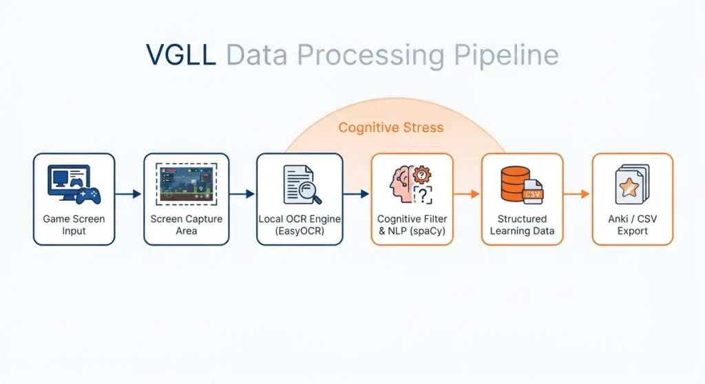 Flowchart illustrating the data processing pipeline of the 'Video Games for Language Learning (VGLL)' system, visualizing the technical flow from game screen input, capture, OCR (EasyOCR), NLP (spaCy), data structuring, to Anki/CSV export.